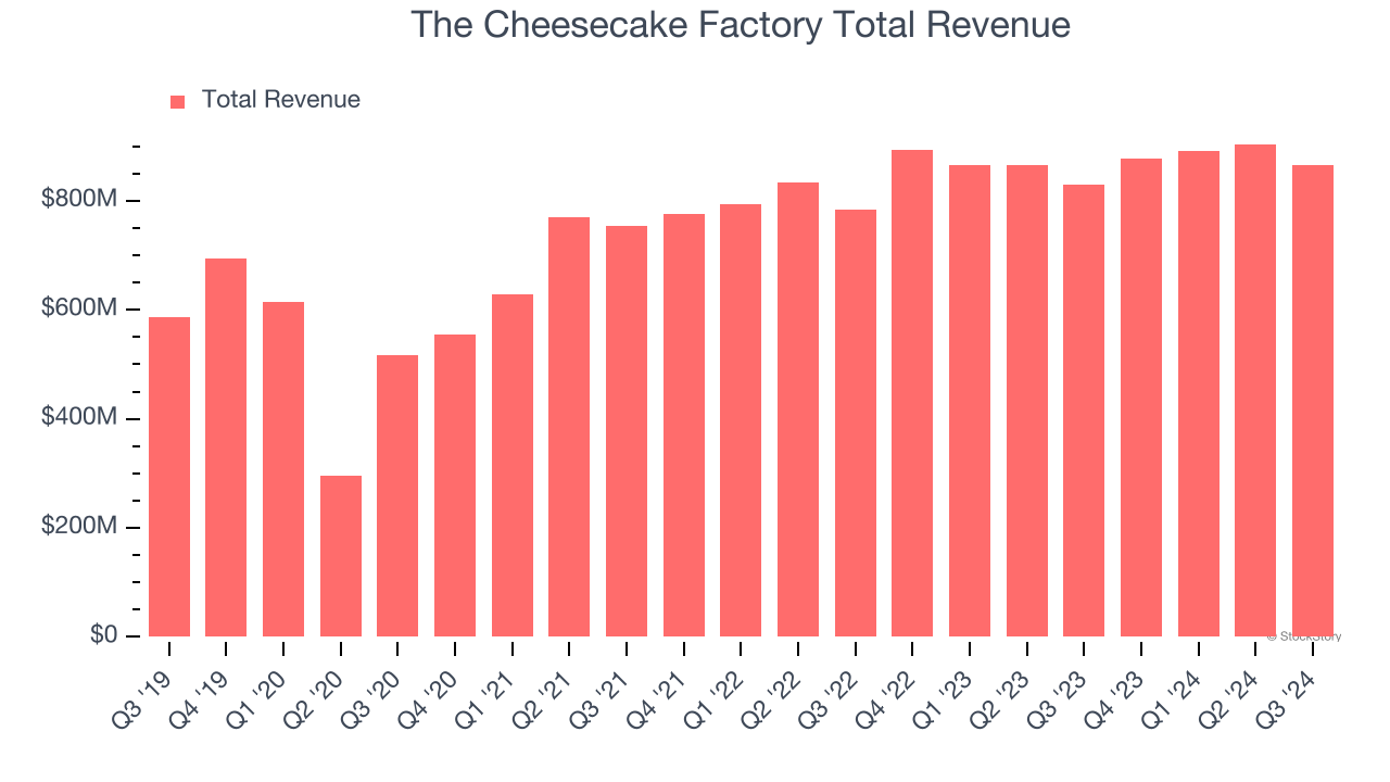 The Cheesecake Factory Total Revenue