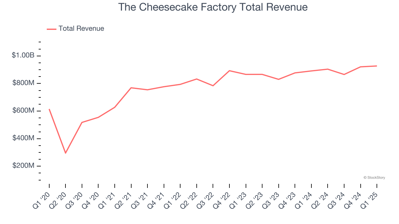 The Cheesecake Factory Total Revenue
