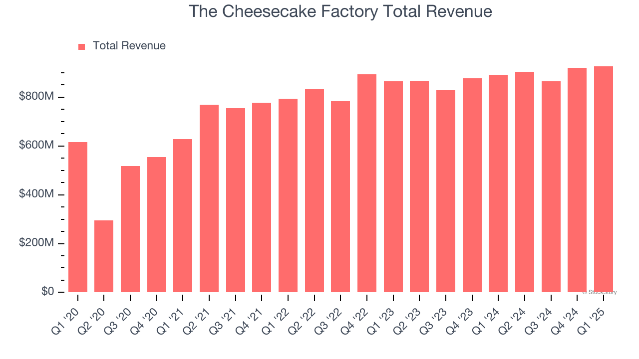 The Cheesecake Factory Total Revenue
