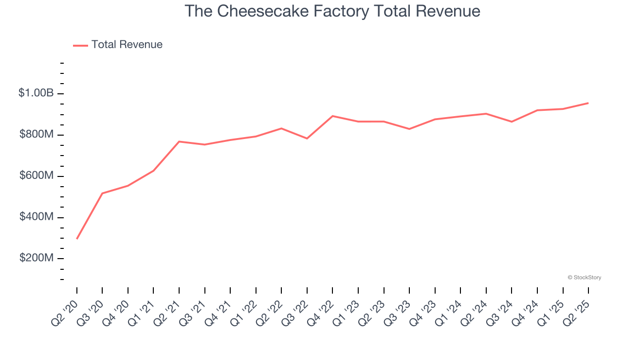 The Cheesecake Factory Total Revenue
