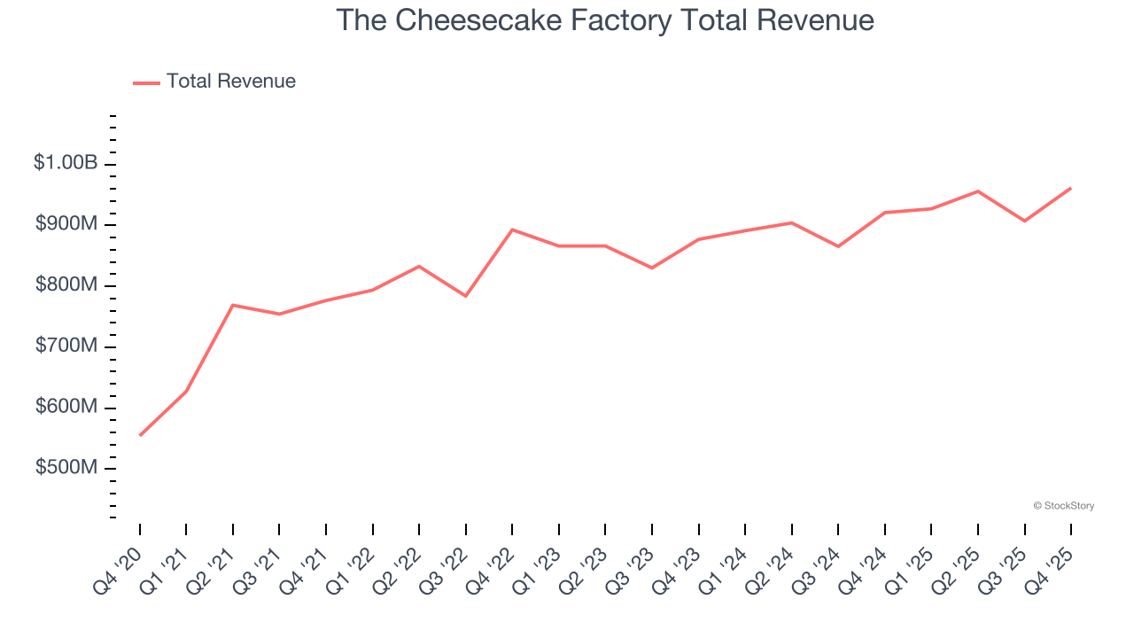 The Cheesecake Factory Total Revenue