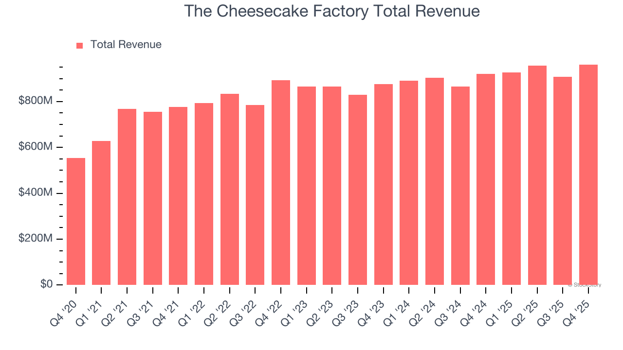 The Cheesecake Factory Total Revenue