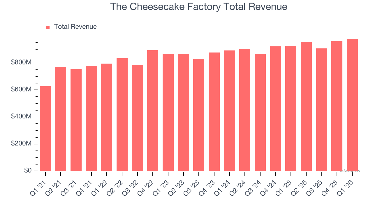 The Cheesecake Factory Total Revenue