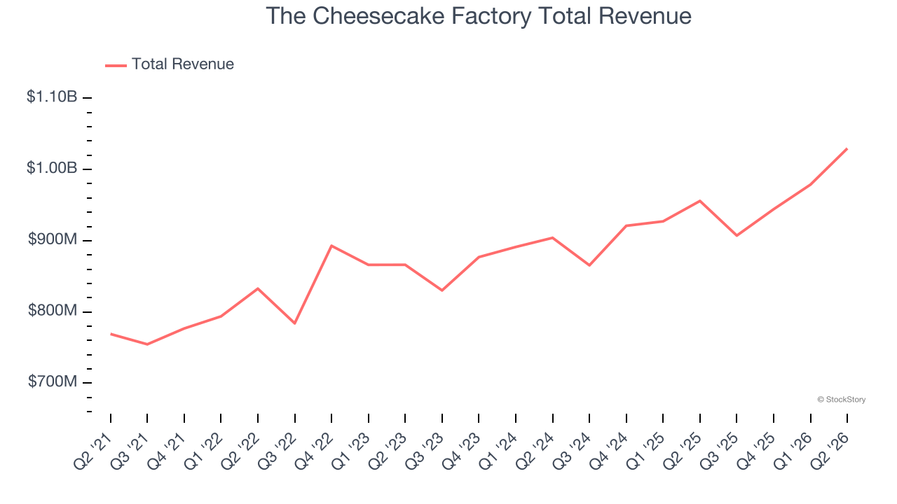 The Cheesecake Factory Total Revenue
