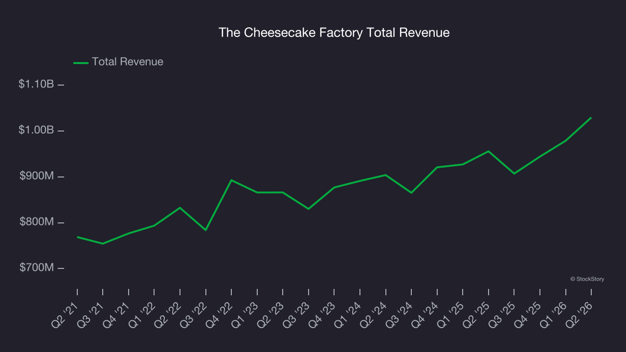 The Cheesecake Factory Total Revenue
