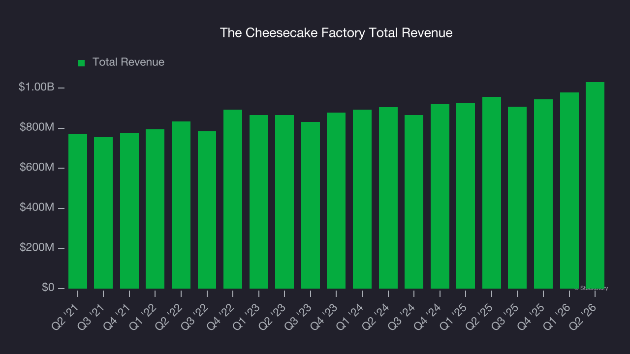The Cheesecake Factory Total Revenue