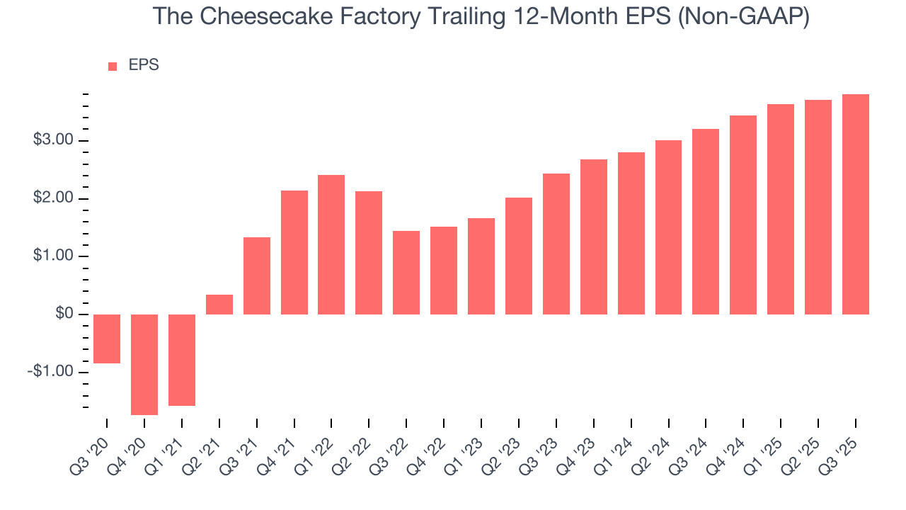 The Cheesecake Factory Trailing 12-Month EPS (Non-GAAP)