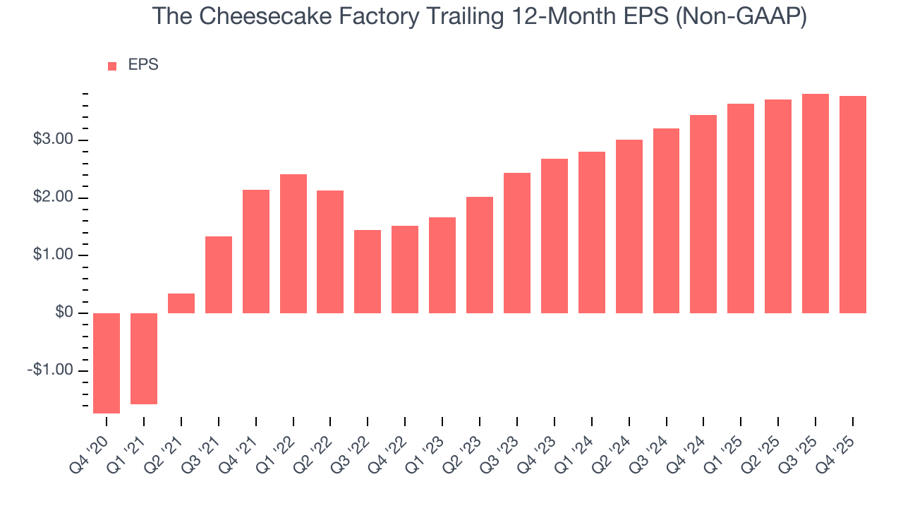 The Cheesecake Factory Trailing 12-Month EPS (Non-GAAP)