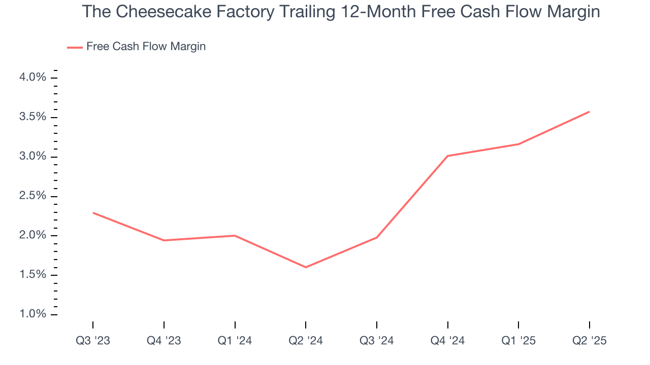 The Cheesecake Factory Trailing 12-Month Free Cash Flow Margin