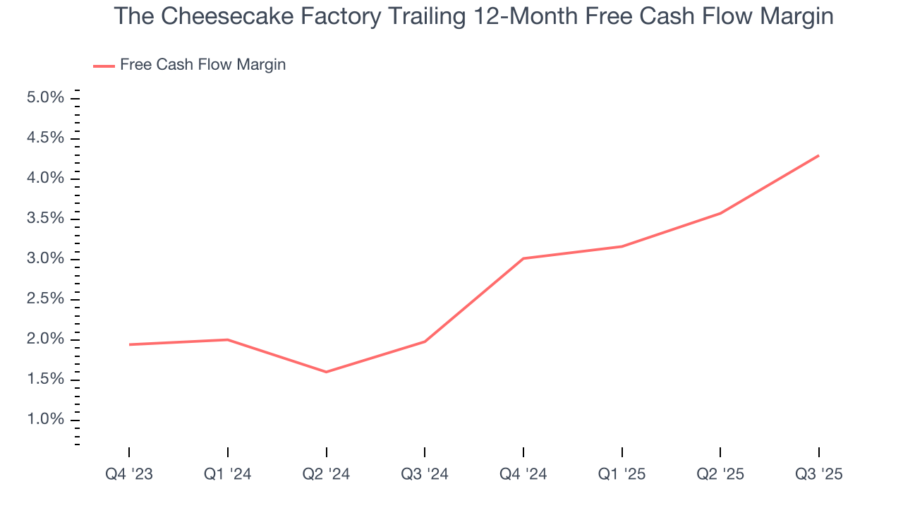 The Cheesecake Factory Trailing 12-Month Free Cash Flow Margin
