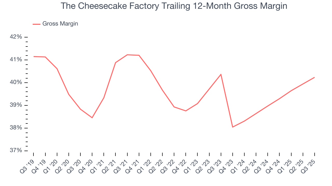 The Cheesecake Factory Trailing 12-Month Gross Margin