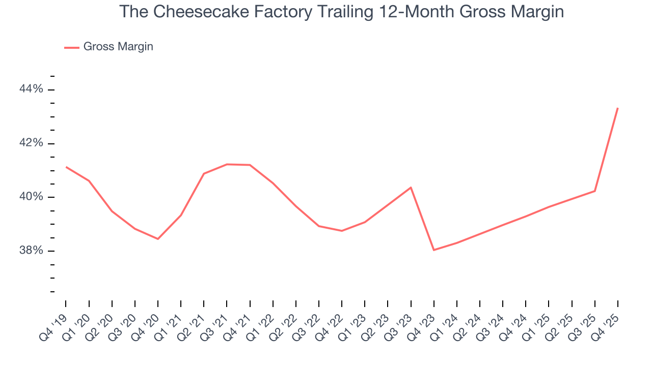 The Cheesecake Factory Trailing 12-Month Gross Margin