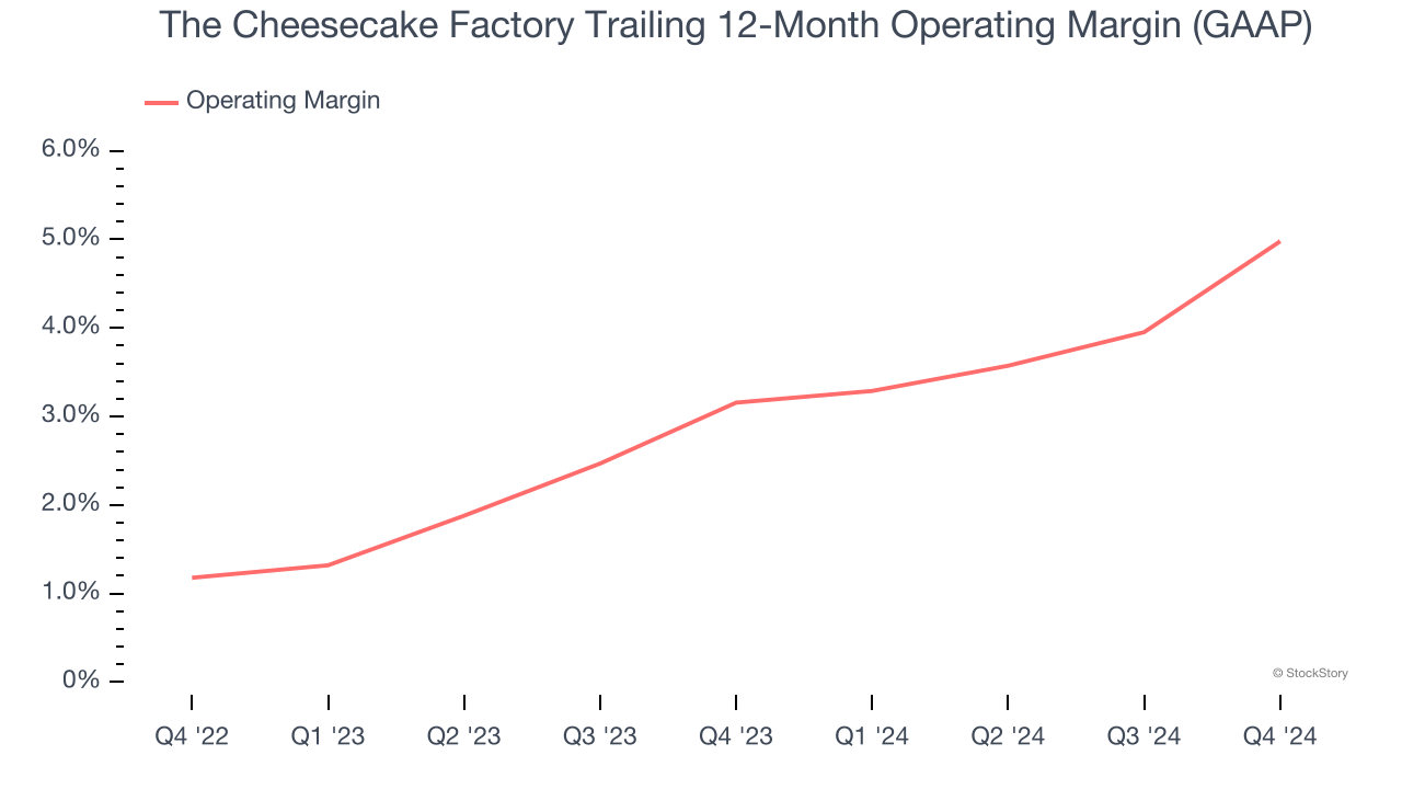 The Cheesecake Factory Trailing 12-Month Operating Margin (GAAP)