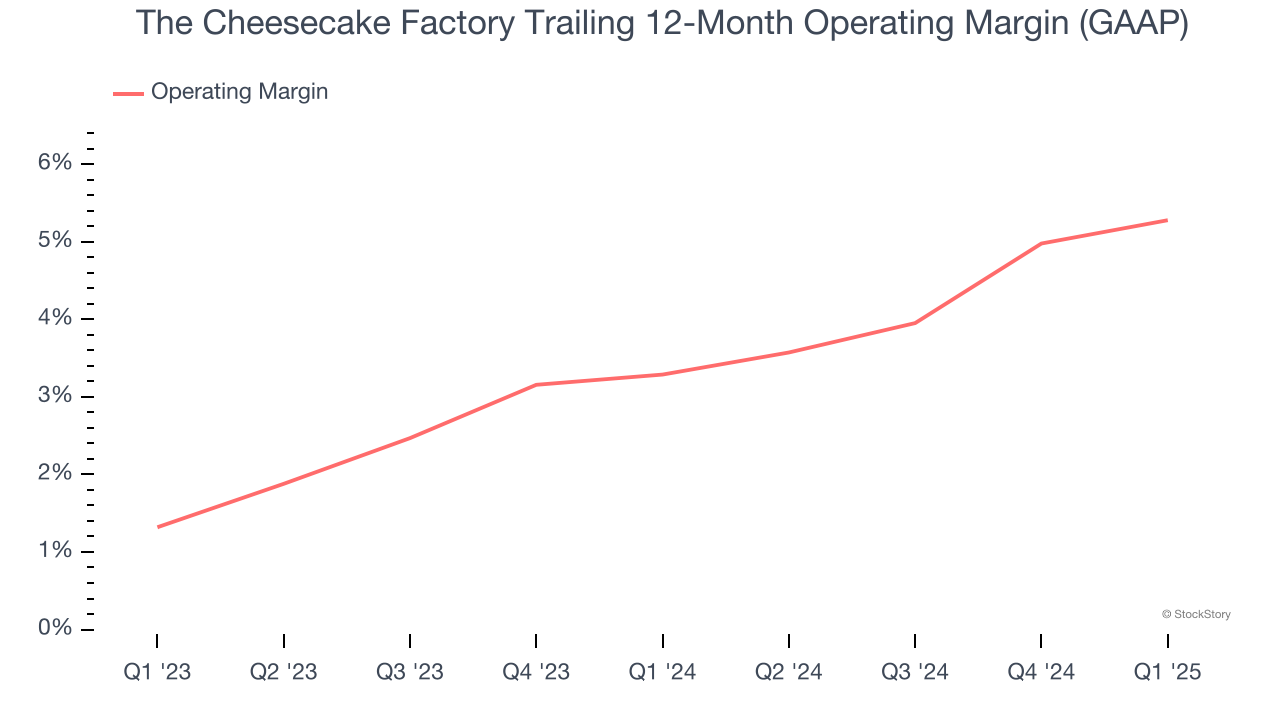 The Cheesecake Factory Trailing 12-Month Operating Margin (GAAP)