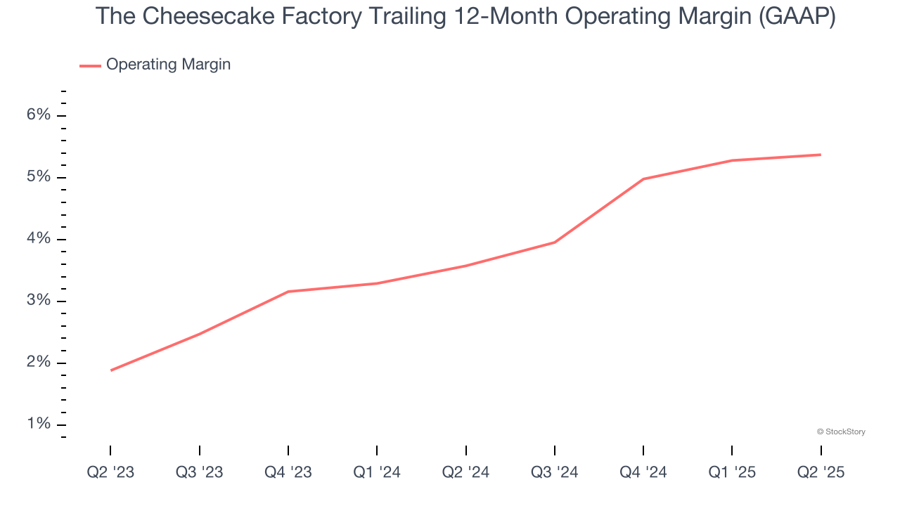The Cheesecake Factory Trailing 12-Month Operating Margin (GAAP)