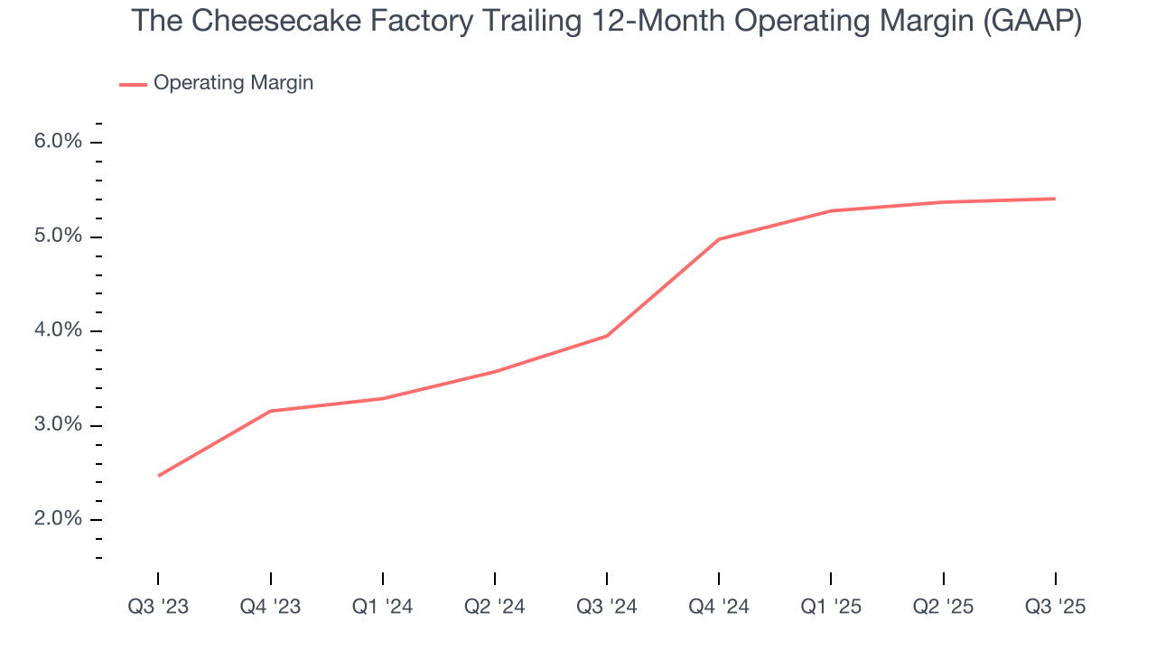 The Cheesecake Factory Trailing 12-Month Operating Margin (GAAP)