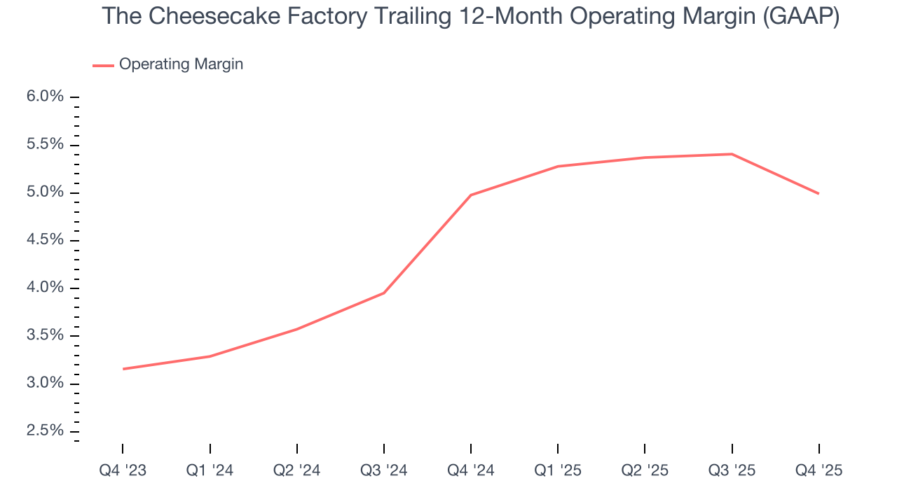 The Cheesecake Factory Trailing 12-Month Operating Margin (GAAP)