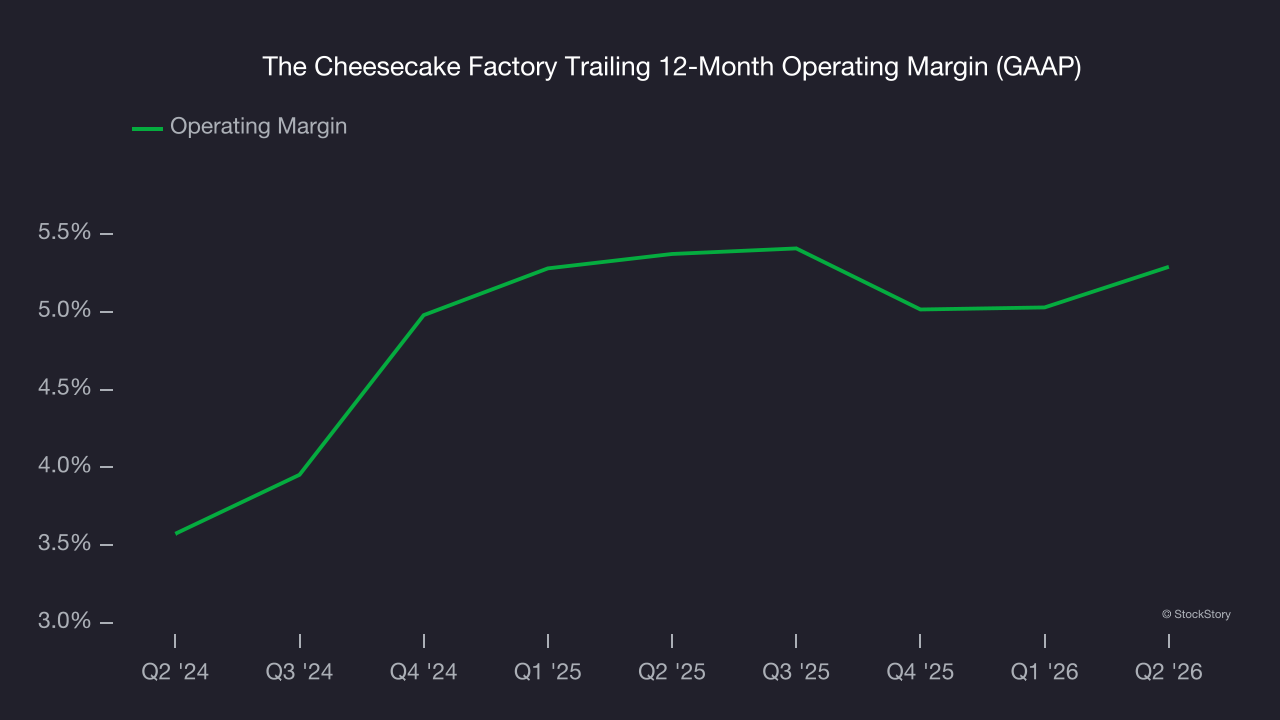 The Cheesecake Factory Trailing 12-Month Operating Margin (GAAP)