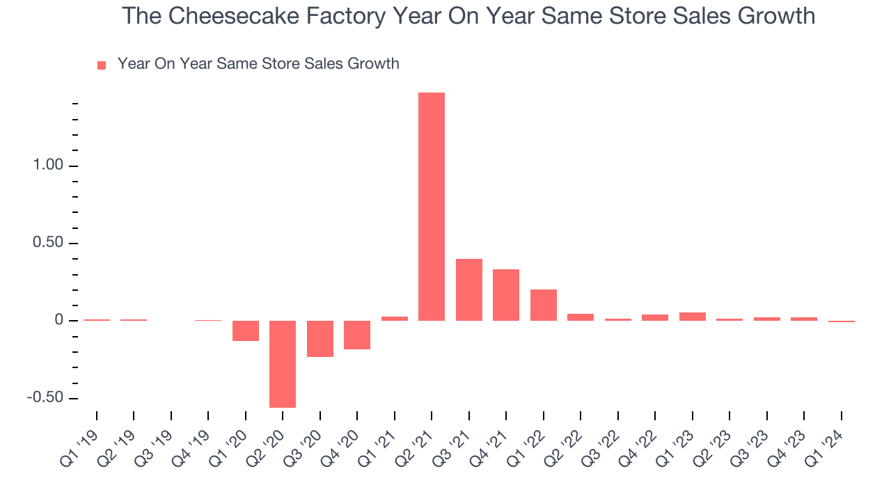 The Cheesecake Factory Year On Year Same Store Sales Growth