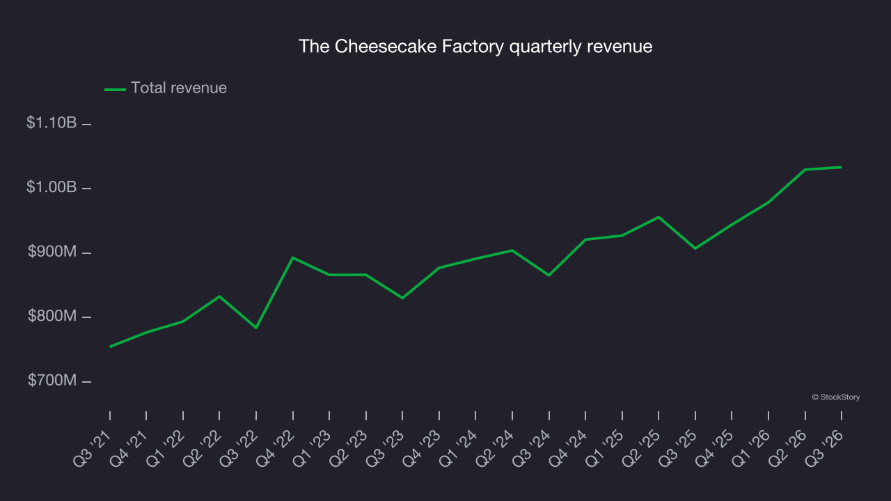 The Cheesecake Factory quarterly revenue