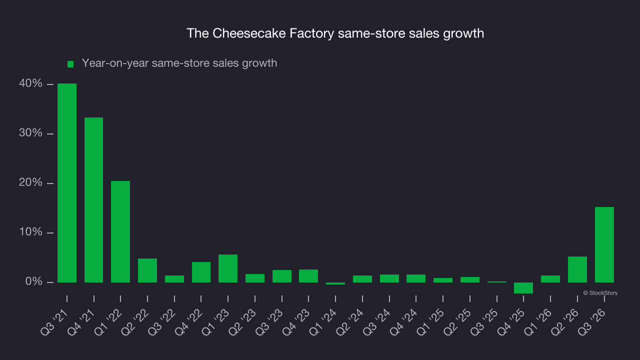 The Cheesecake Factory same-store sales growth