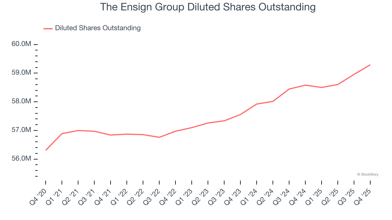 The Ensign Group Diluted Shares Outstanding