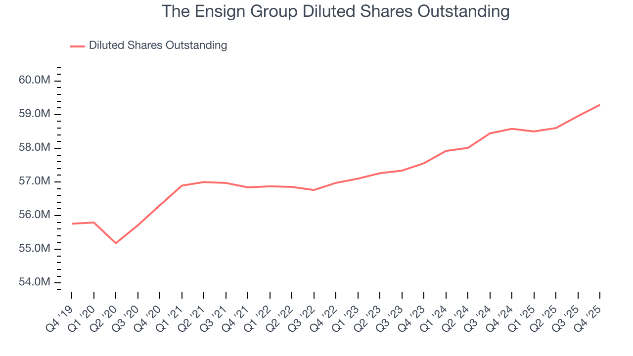The Ensign Group Diluted Shares Outstanding