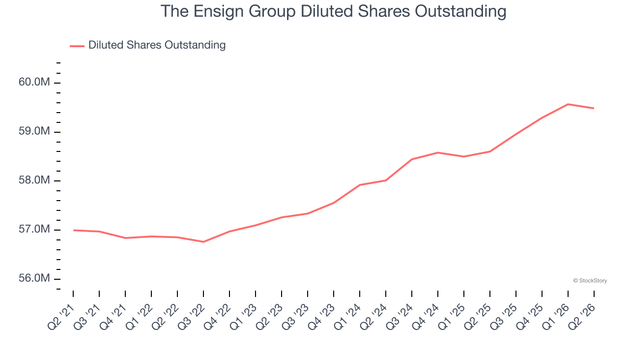The Ensign Group Diluted Shares Outstanding