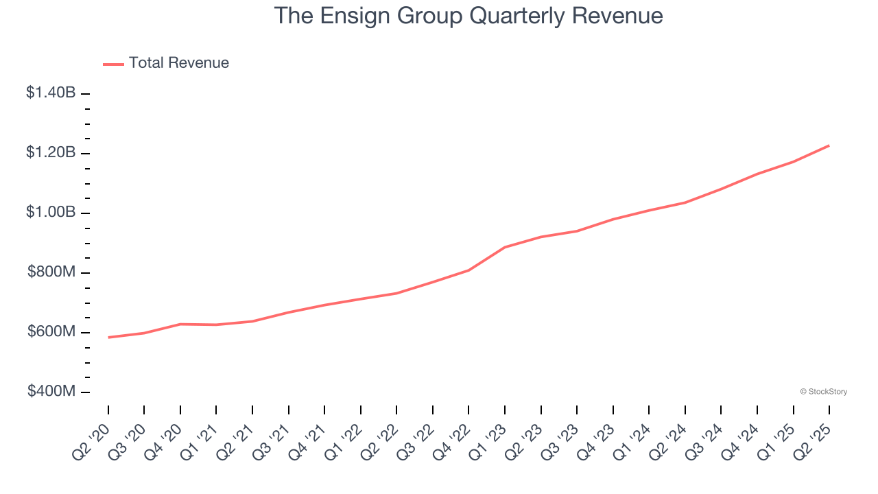 The Ensign Group Quarterly Revenue