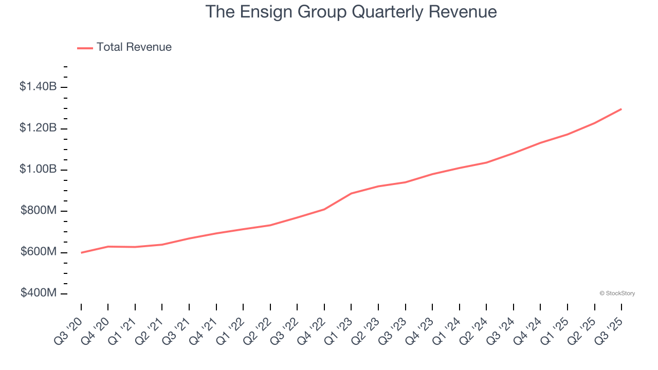The Ensign Group Quarterly Revenue