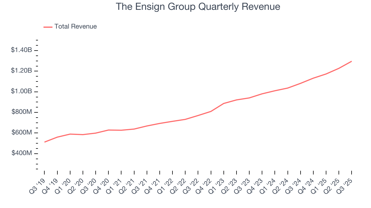 The Ensign Group Quarterly Revenue