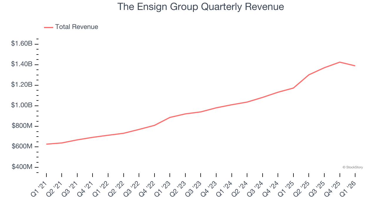 The Ensign Group Quarterly Revenue