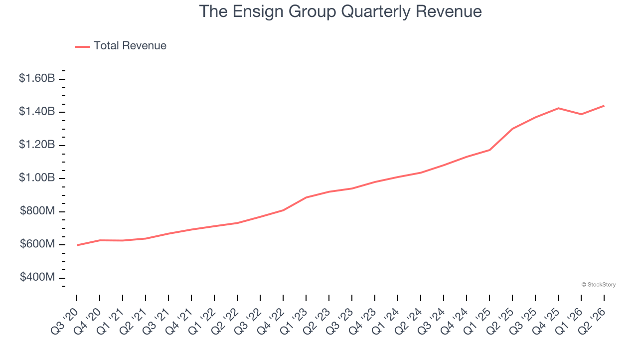 The Ensign Group Quarterly Revenue