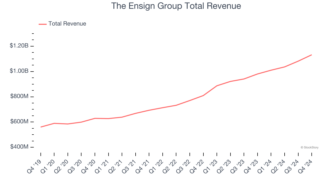 The Ensign Group Total Revenue