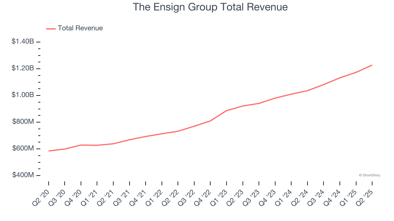 The Ensign Group Total Revenue