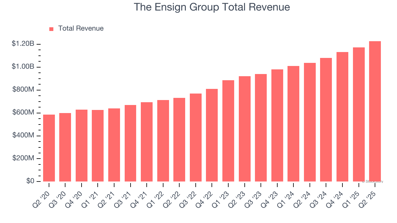 The Ensign Group Total Revenue