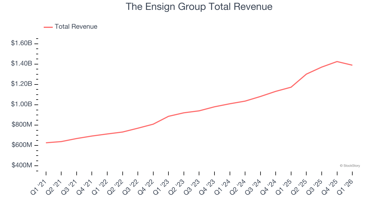 The Ensign Group Total Revenue