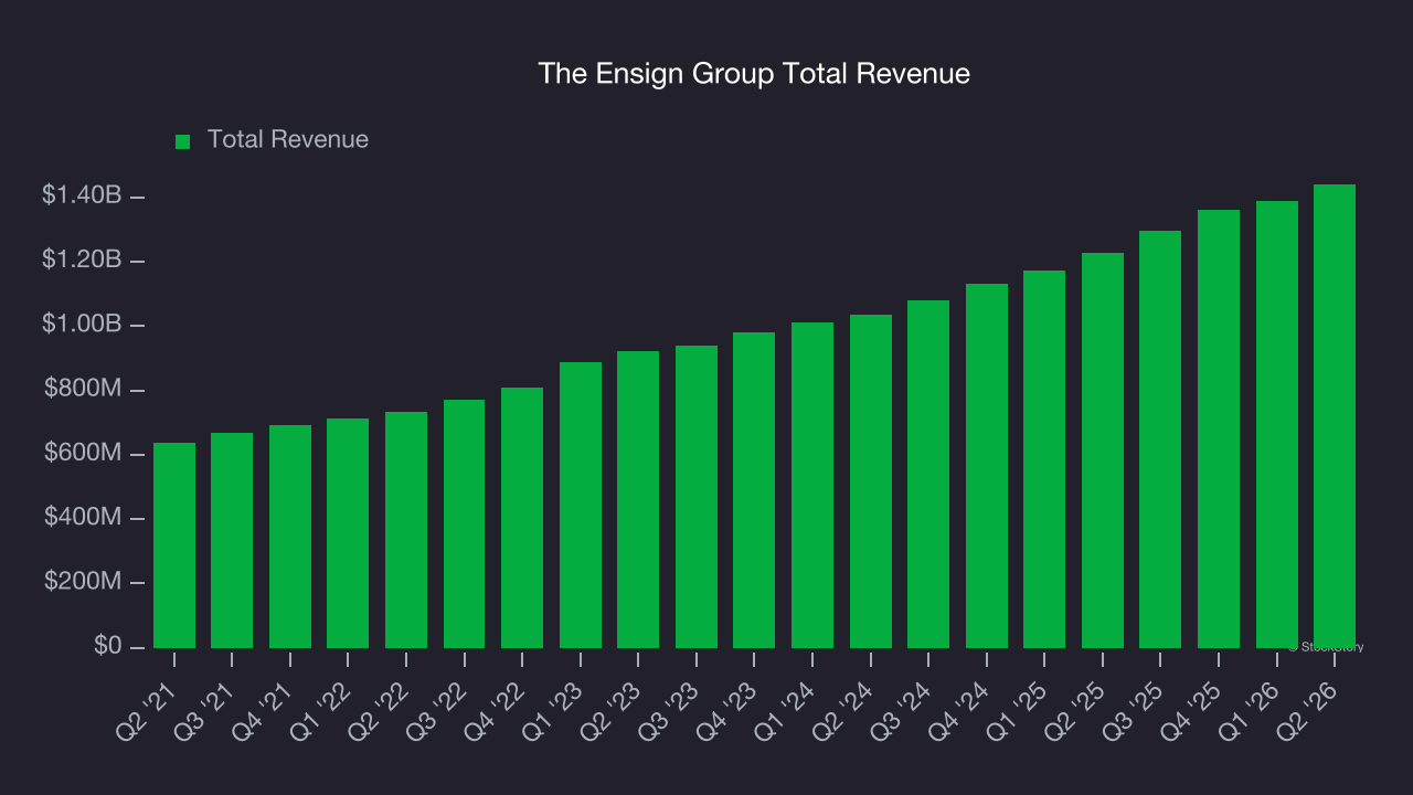 The Ensign Group Total Revenue