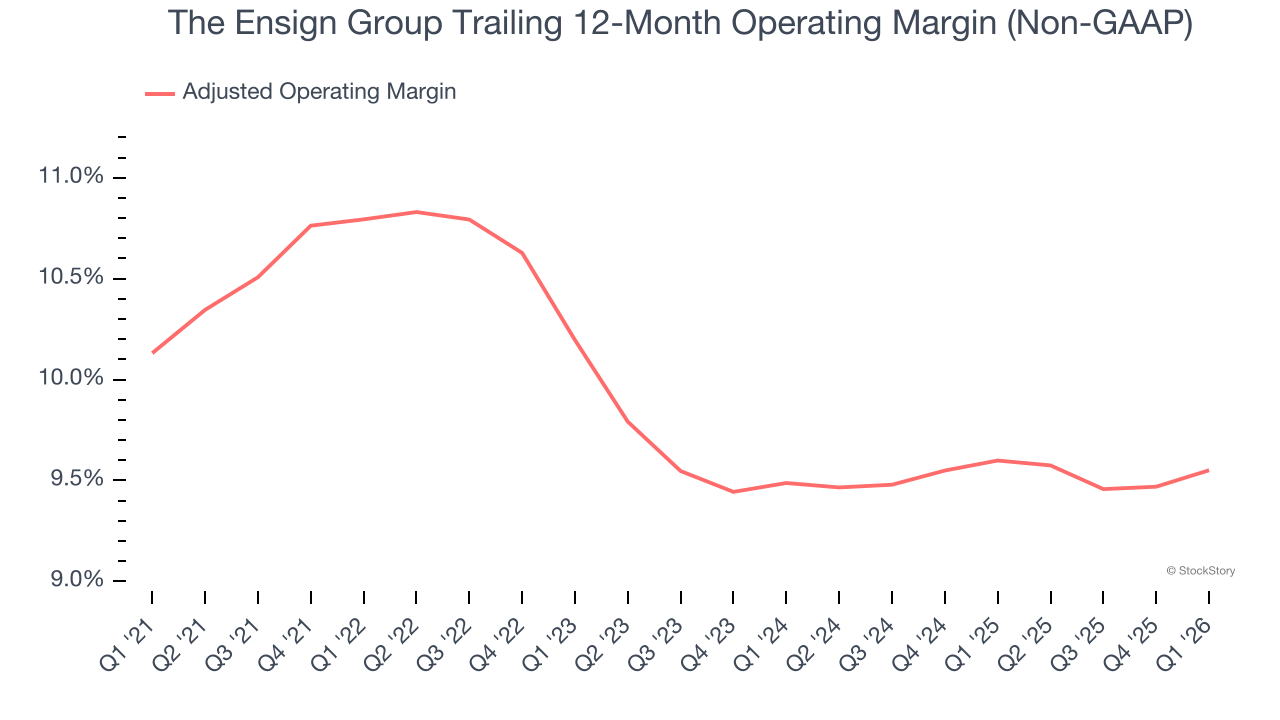 The Ensign Group Trailing 12-Month Operating Margin (Non-GAAP)