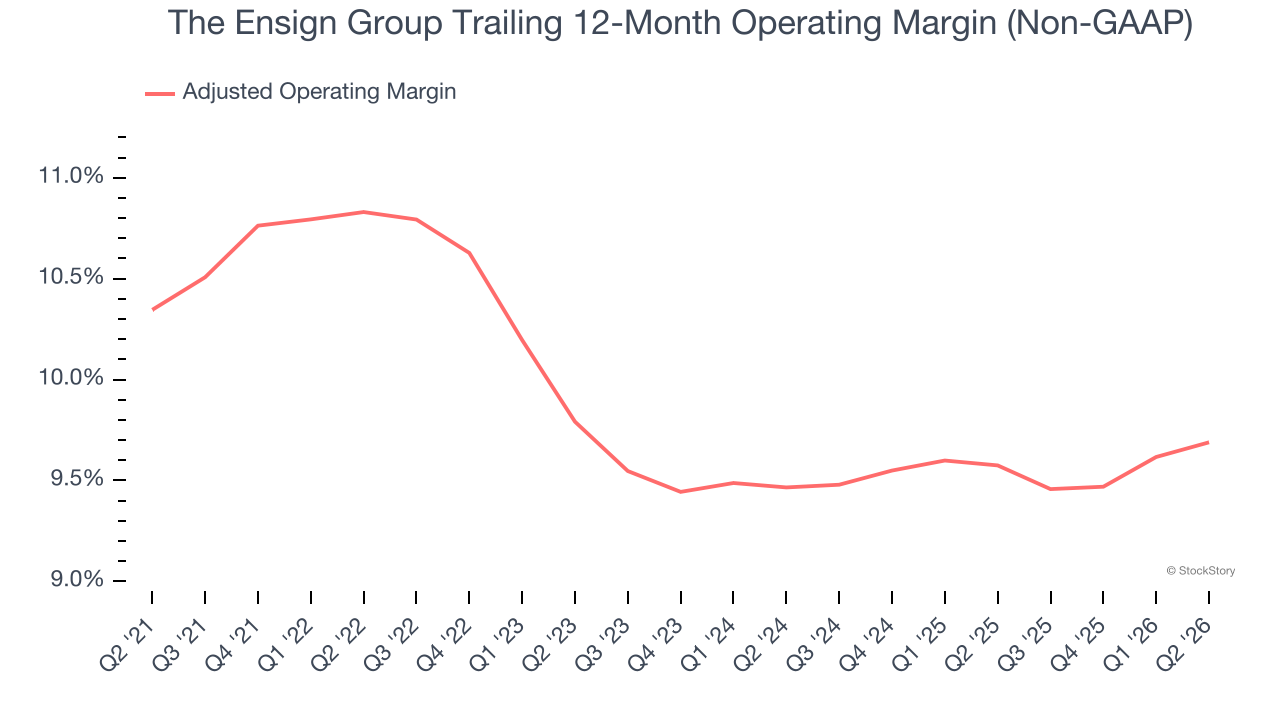 The Ensign Group Trailing 12-Month Operating Margin (Non-GAAP)