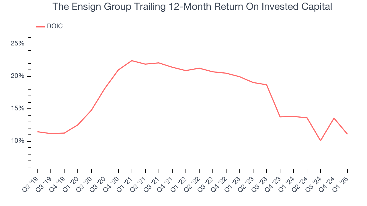 The Ensign Group Trailing 12-Month Return On Invested Capital