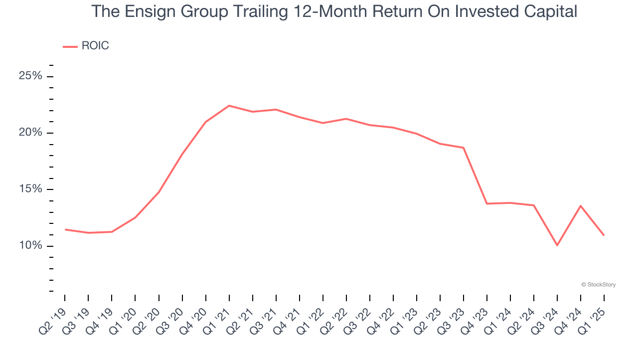 The Ensign Group Trailing 12-Month Return On Invested Capital