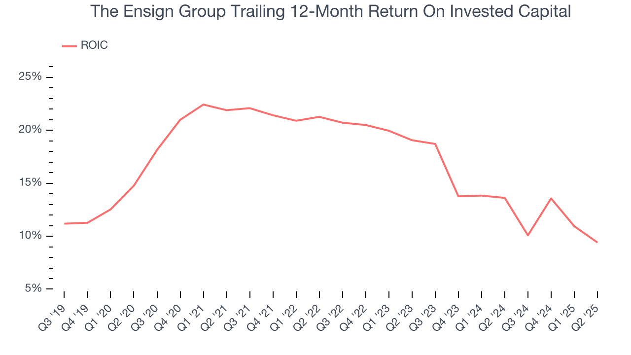 The Ensign Group Trailing 12-Month Return On Invested Capital