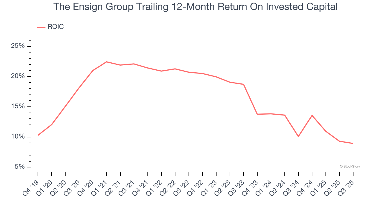The Ensign Group Trailing 12-Month Return On Invested Capital