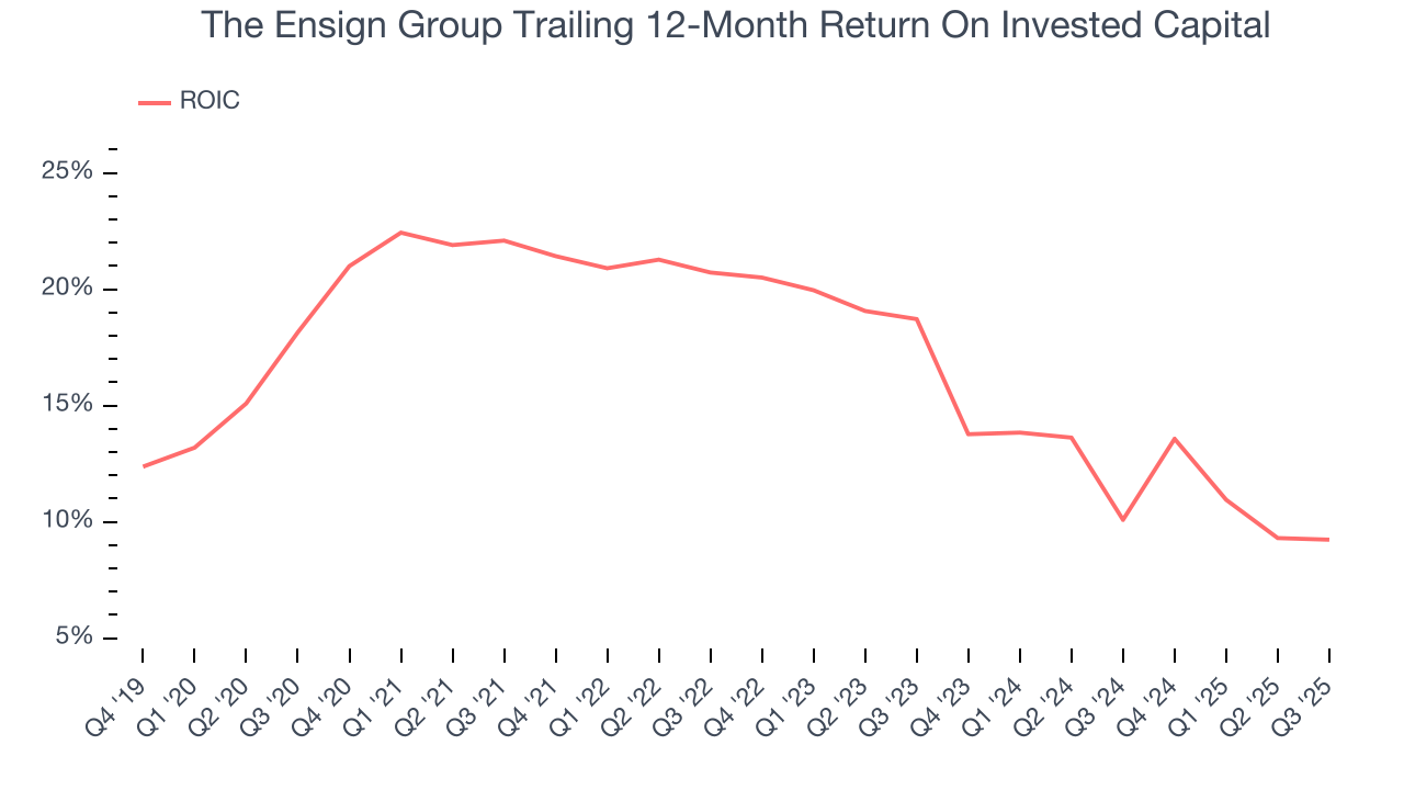 The Ensign Group Trailing 12-Month Return On Invested Capital