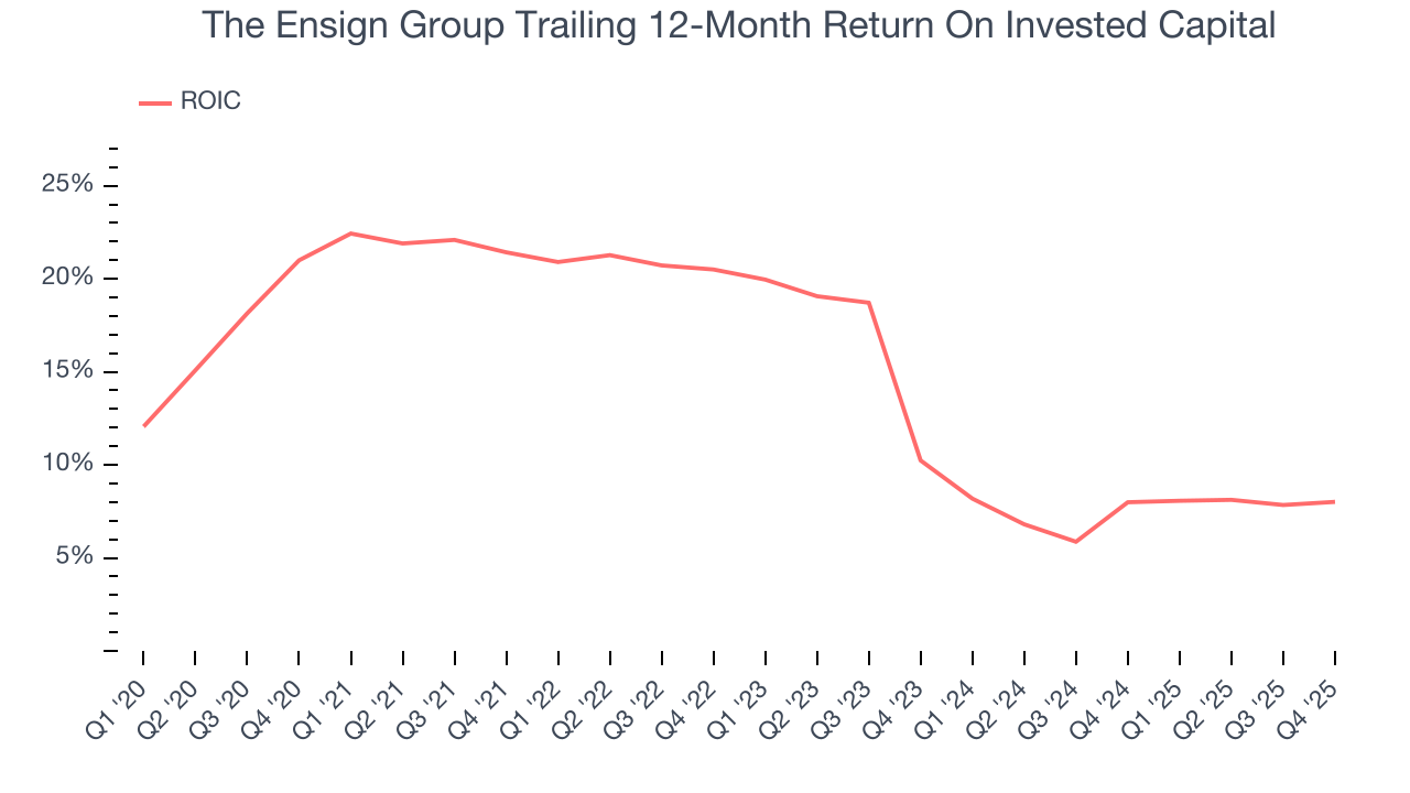 The Ensign Group Trailing 12-Month Return On Invested Capital