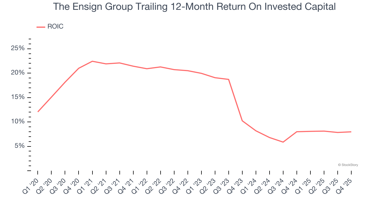 The Ensign Group Trailing 12-Month Return On Invested Capital
