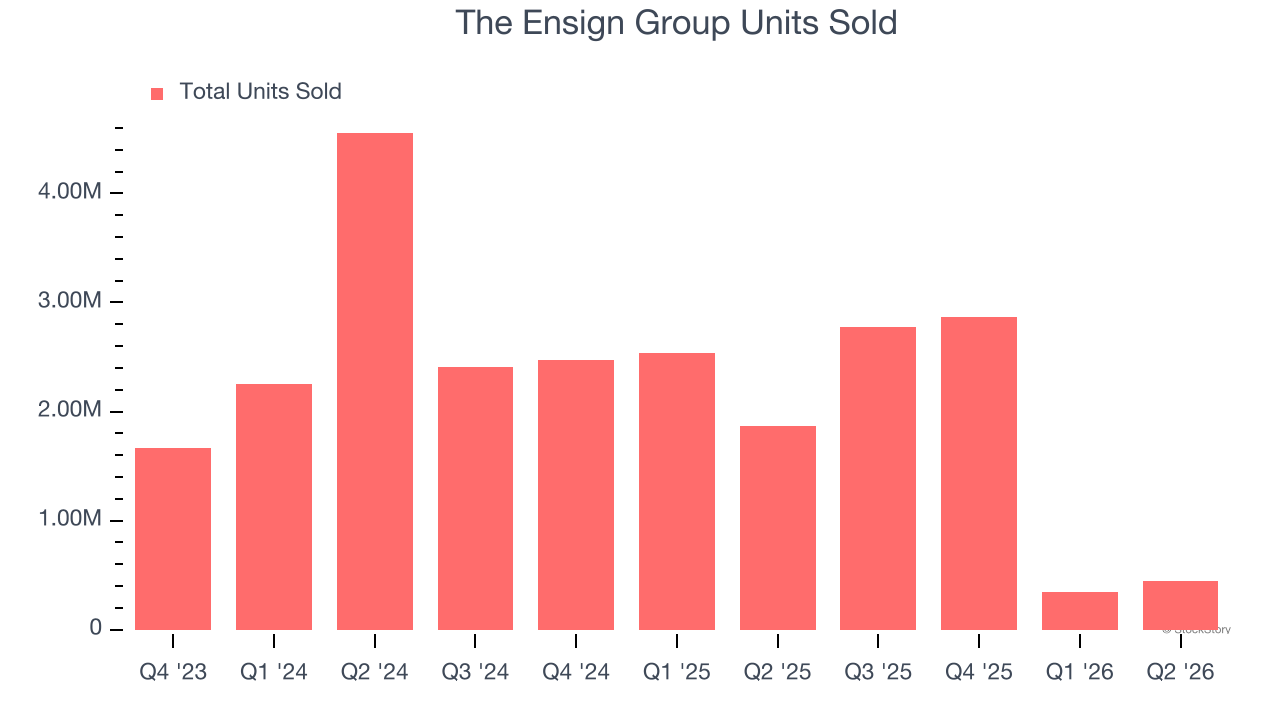 The Ensign Group Units Sold