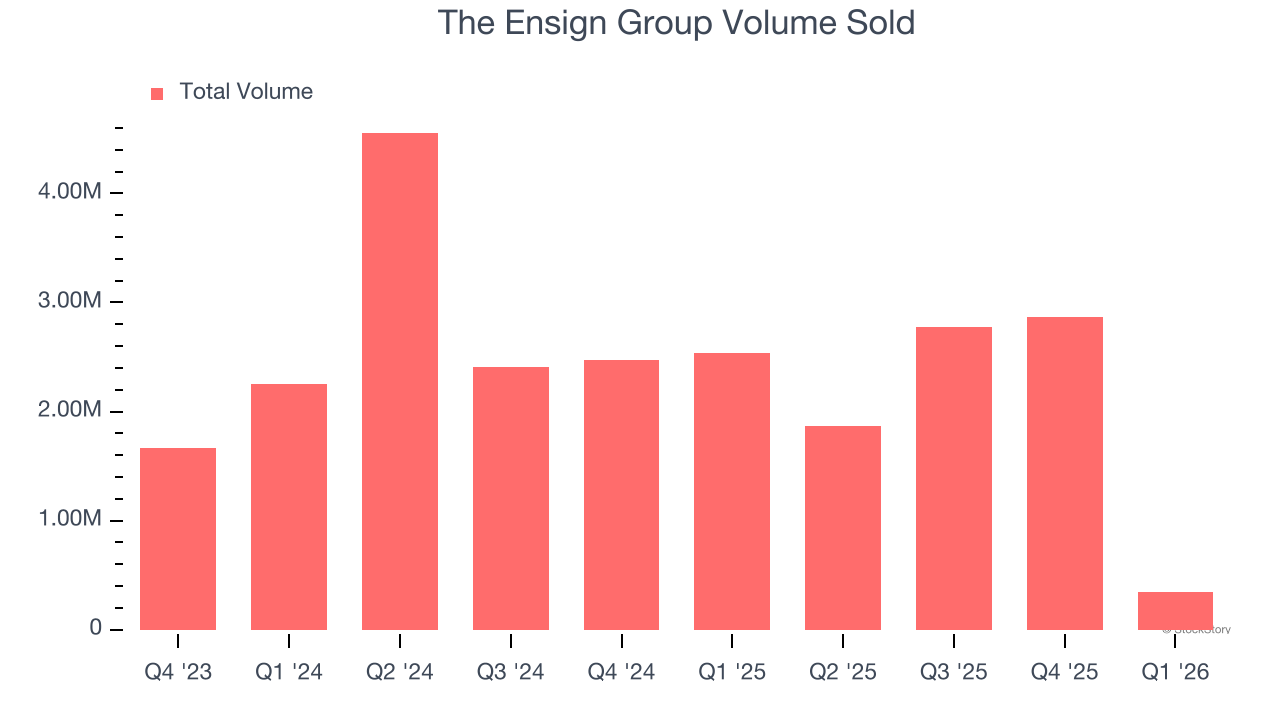 The Ensign Group Volume Sold