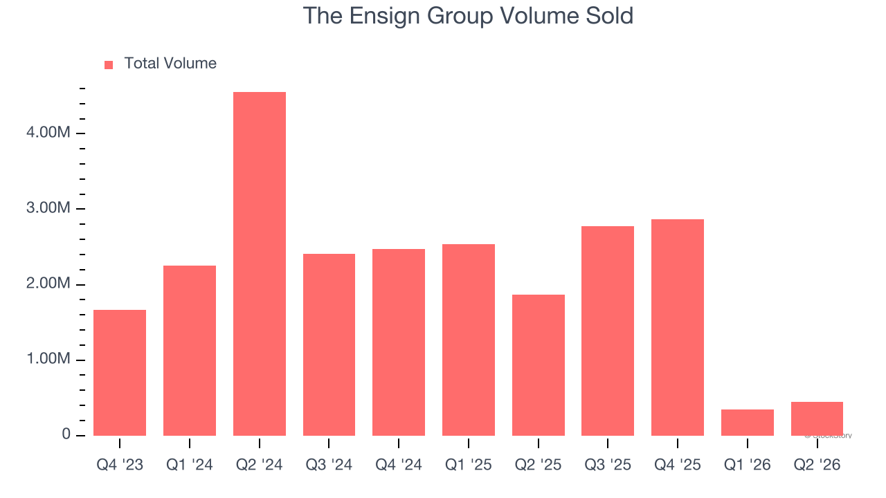 The Ensign Group Volume Sold